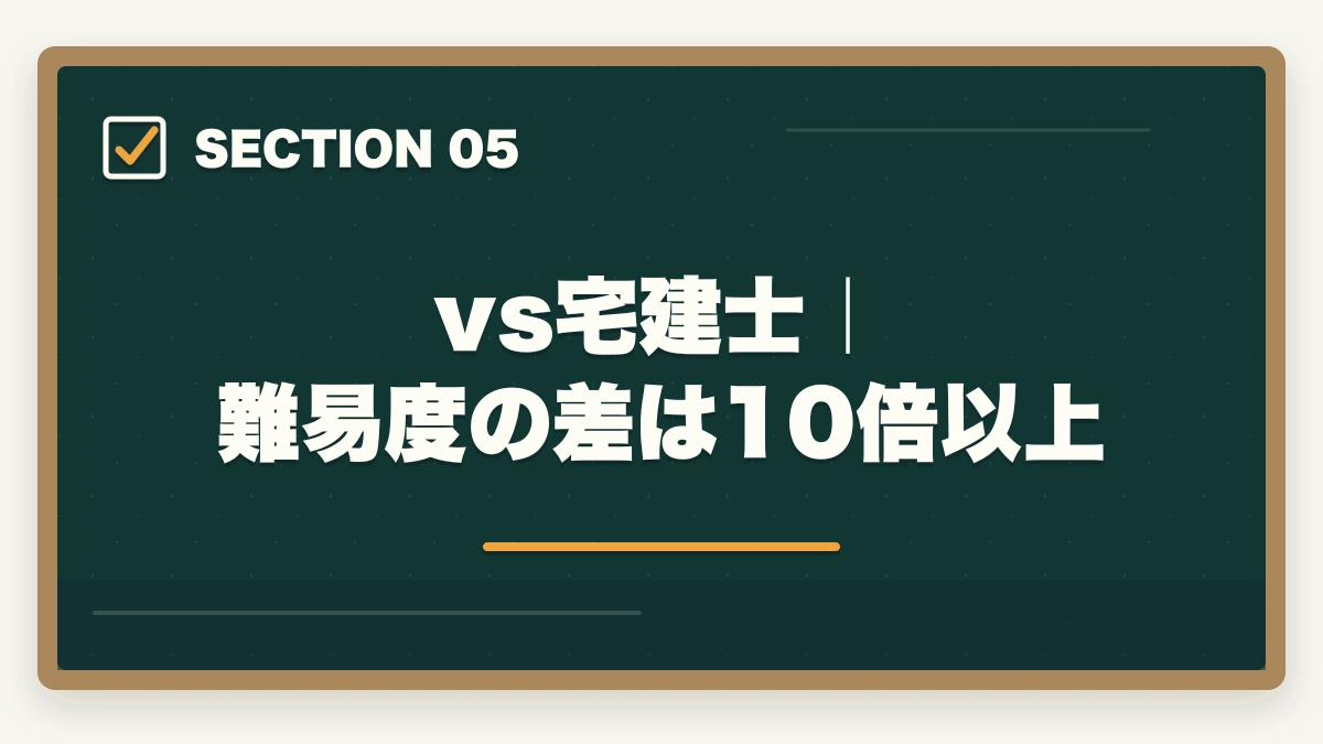 vs宅建士｜難易度の差は10倍以上｜司法書士vs行政書士・社労士・税理士・宅建｜難易度・年収・コスパを完全比較【2026年版】の図解
