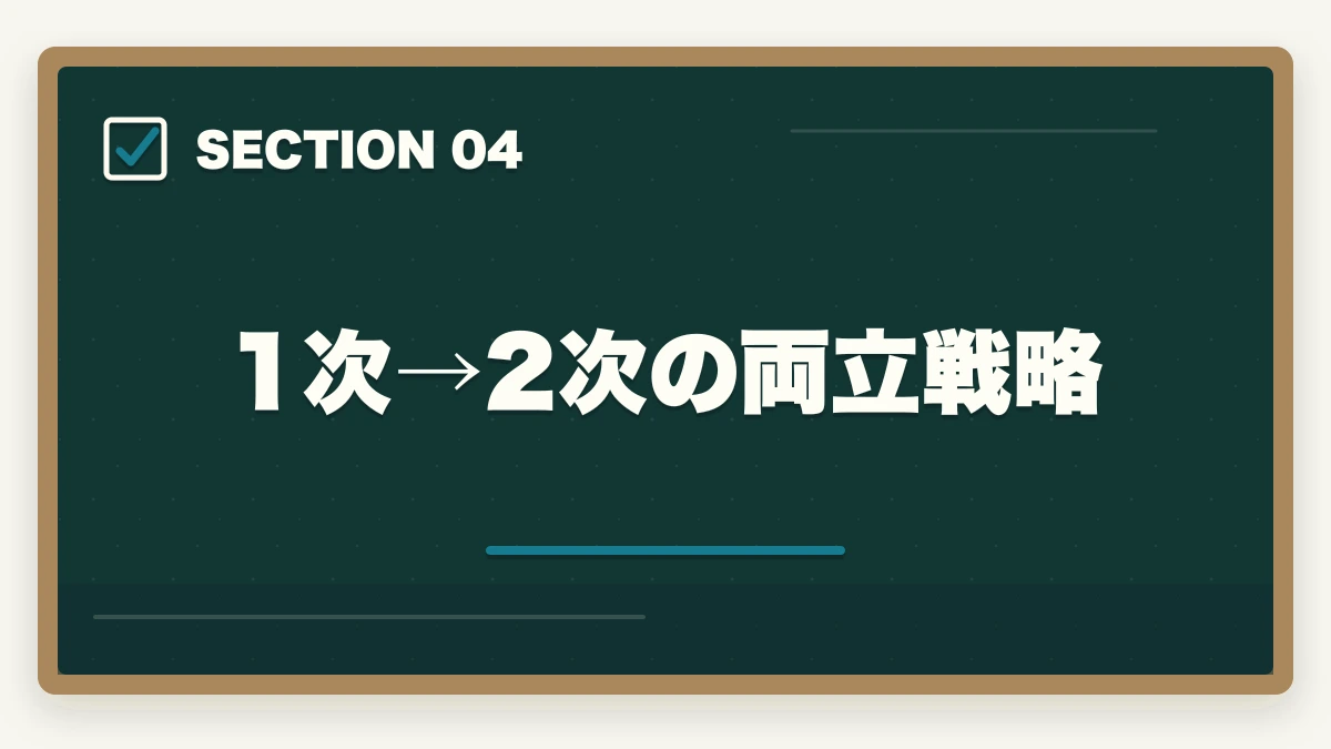 1次→2次の両立戦略｜中小企業診断士に働きながら合格する方法｜サラリーマンが1000時間捻出する戦略【2026年版】の図解