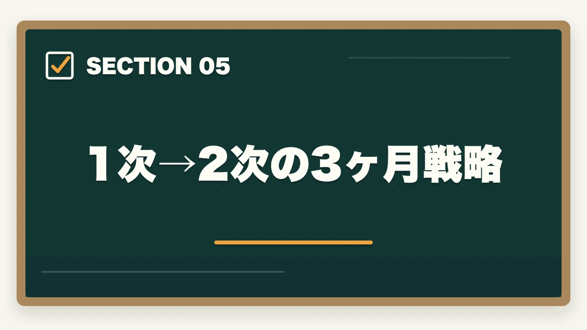1次→2次の3ヶ月戦略｜中小企業診断士の合格期間｜半年・1年・2年・3年計画別ロードマップ完全版【2026年版】の図解
