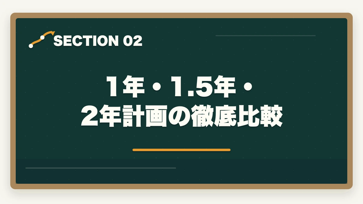 1年・1.5年・2年計画の徹底比較｜中小企業診断士の1.5年合格カリキュラム完全ガイド｜安定合格を狙う最適期間【2026年版】の図解