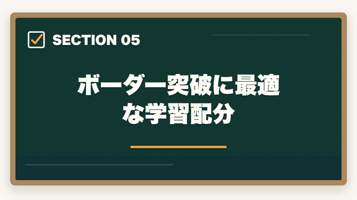 ボーダー突破に最適な学習配分｜中小企業診断士1次試験のボーダー（合格点）｜420点突破の科目別目安【2026年版】の図解