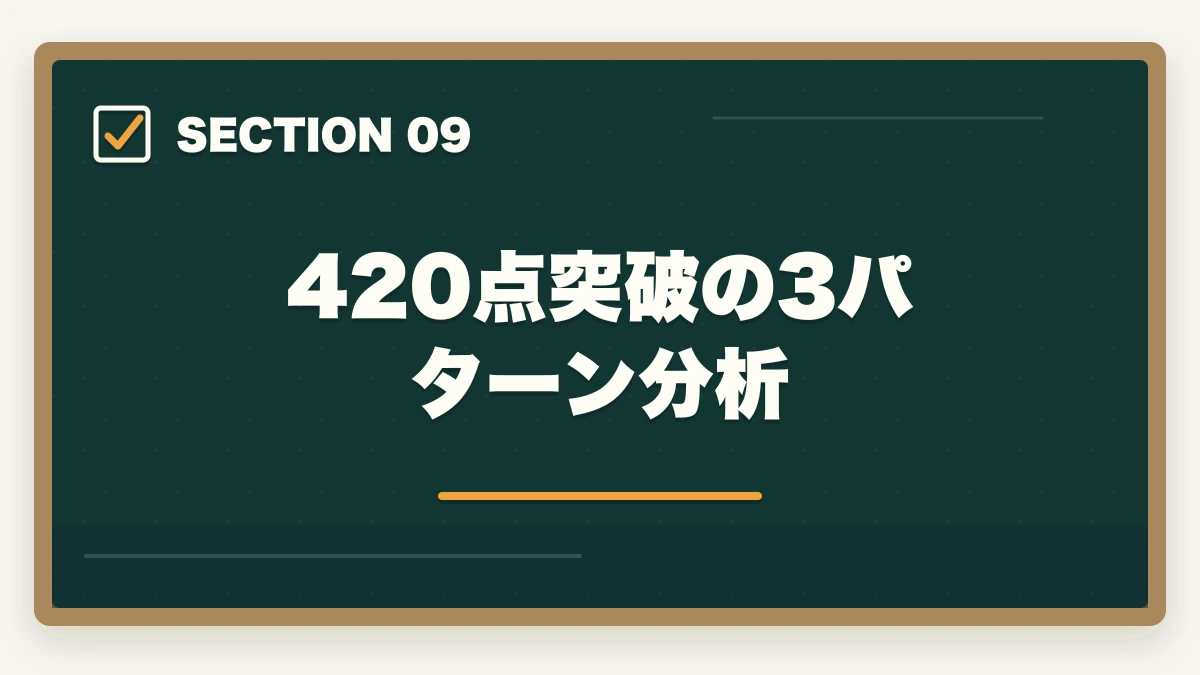 420点突破の3パターン分析｜中小企業診断士1次試験のボーダー（合格点）｜420点突破の科目別目安【2026年版】の図解