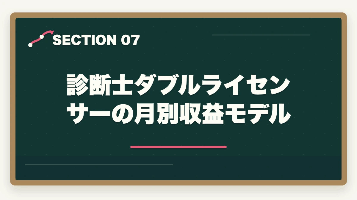診断士ダブルライセンサーの月別収益モデル｜中小企業診断士のダブルライセンス完全ガイド｜社労士・税理士・MBAとの相乗効果【2026年版】の図解