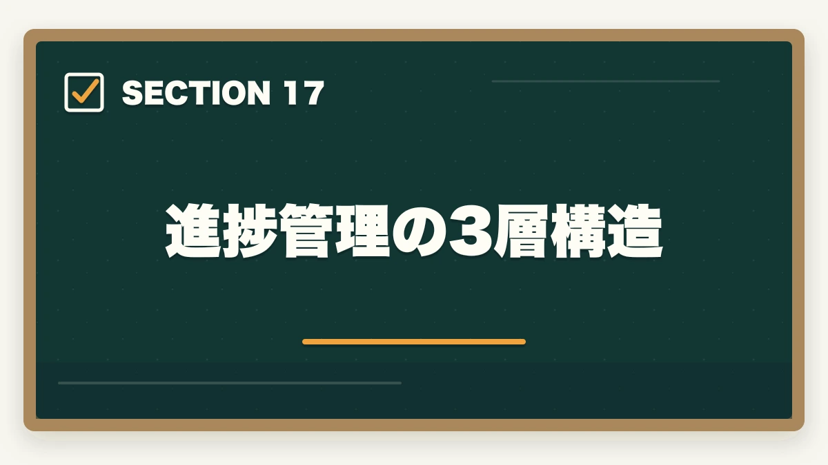 進捗管理の3層構造｜司法書士の学習計画の立て方｜3000時間を1年・2年・3年で達成する完全戦略【2026年版】の図解