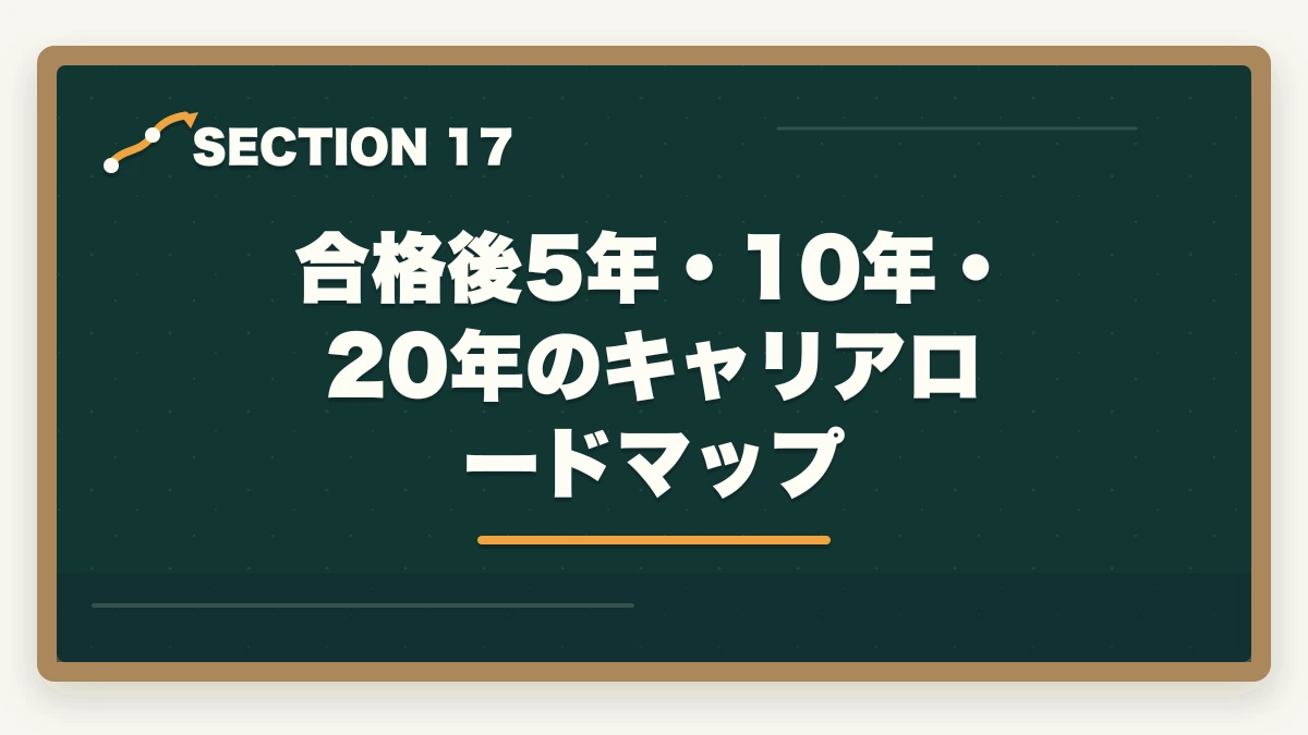 合格後5年・10年・20年のキャリアロードマップ|司法書士の将来性は本当にあるか?AI時代の士業の生き残り戦略【2026年最新】の図解