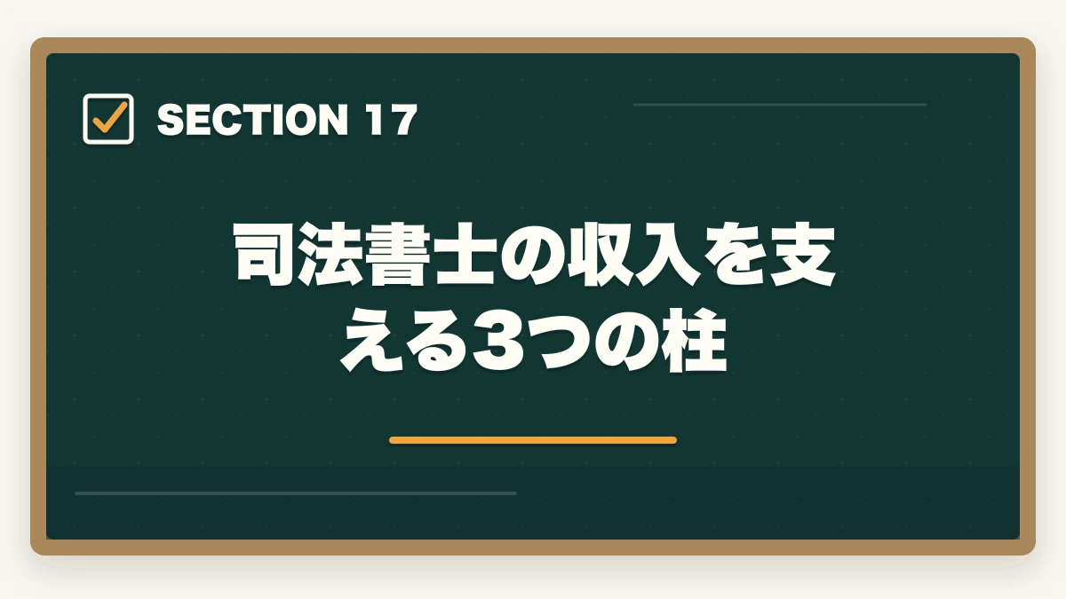 司法書士の収入を支える3つの柱｜司法書士は儲かるか？年収500-1500万円の実態と内訳【2026年版】の図解