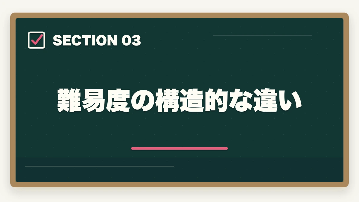 難易度の構造的な違い|中小企業診断士 vs 公認会計士 完全比較深掘り|難易度・年収・将来性を徹底検証【2026年最新】の図解