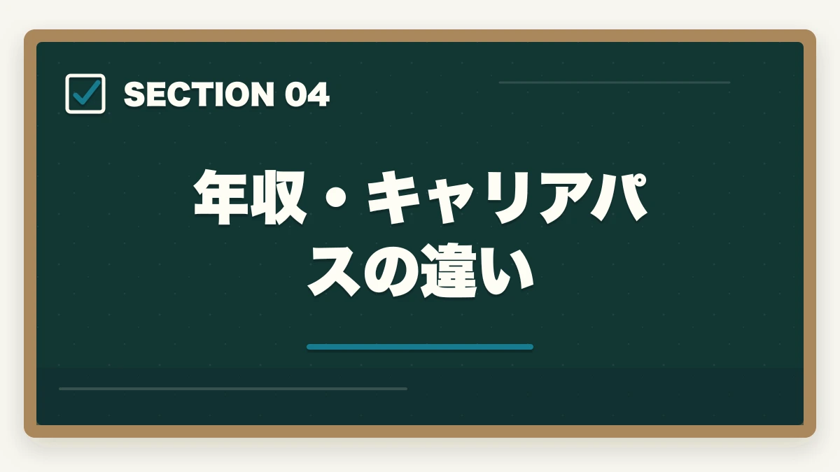 年収・キャリアパスの違い|中小企業診断士 vs 公認会計士 完全比較深掘り|難易度・年収・将来性を徹底検証【2026年最新】の図解