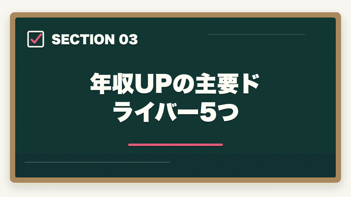 年収UPの主要ドライバー5つ｜司法書士の年収完全マニュアル｜開業初年度〜10年目までの実態【2026年最新】の図解