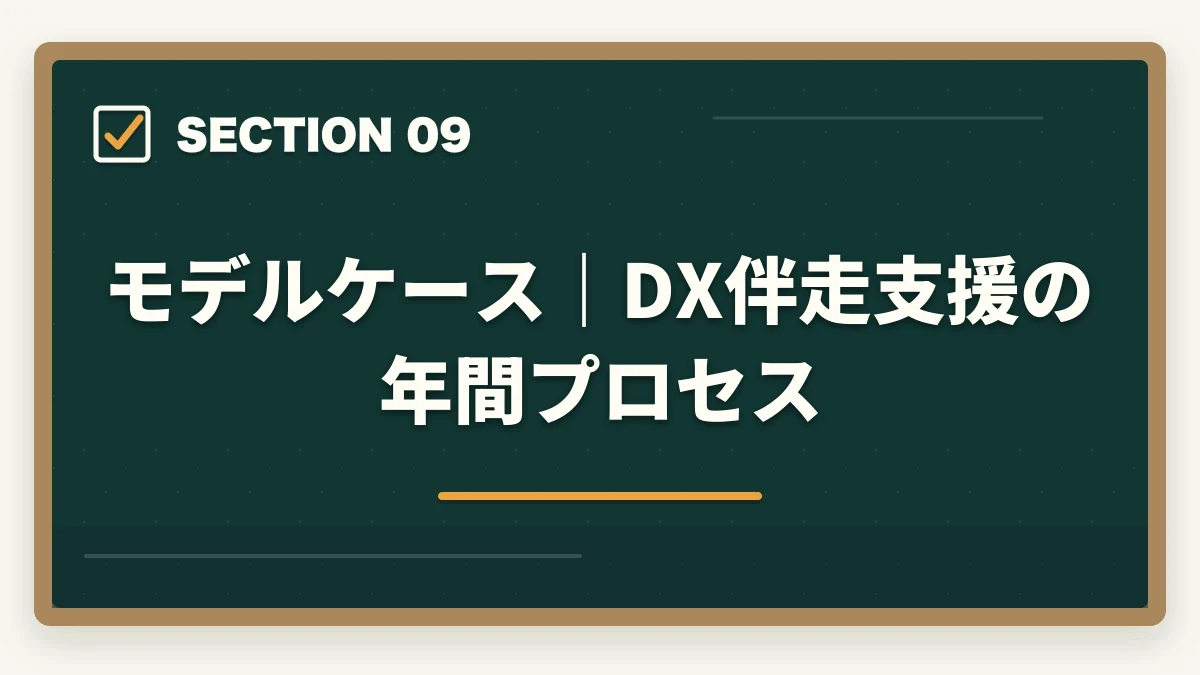 モデルケース|DX伴走支援の年間プロセス|中小企業診断士のIT・DX支援業務完全ガイド|デジタル化伴走の進め方【2026年版】の図解