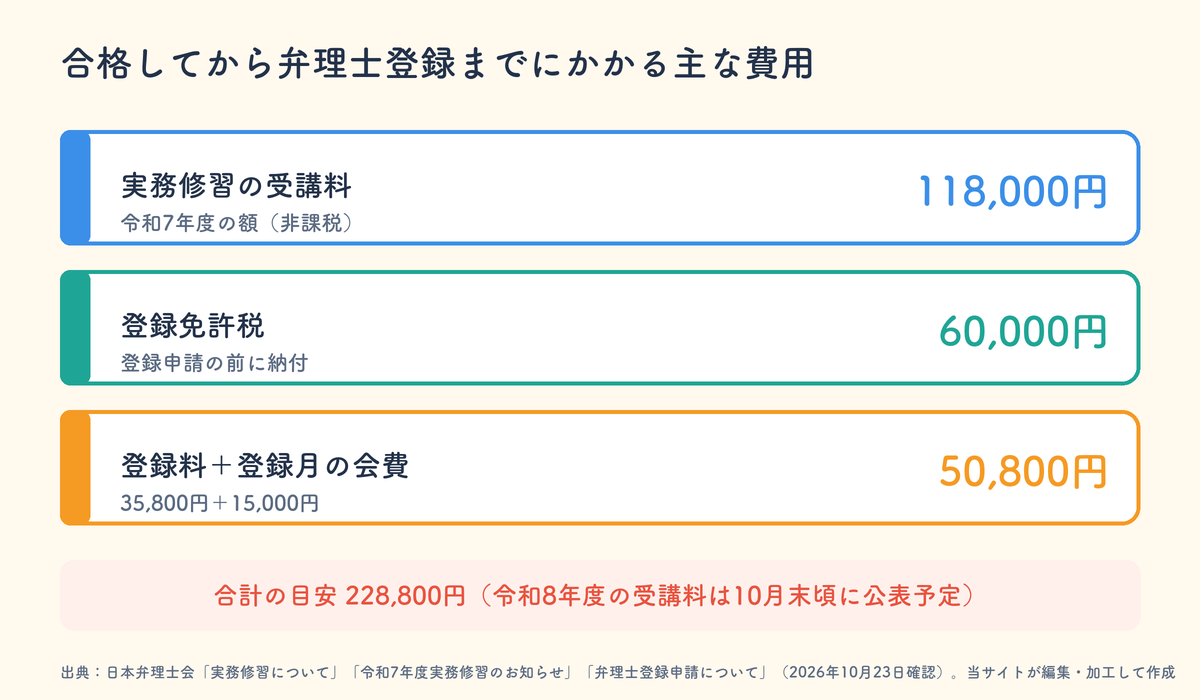 合格から弁理士登録までの主な費用。実務修習の受講料118,000円（令和7年度）、登録免許税60,000円、登録料と登録月の会費50,800円、合計228,800円