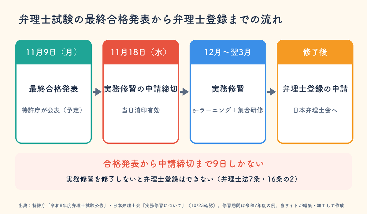弁理士試験の最終合格発表から弁理士登録までの流れ。11月9日最終合格発表、11月18日実務修習の申請締切（当日消印有効）、12月から翌3月の実務修習、修了後に日本弁理士会へ登録申請