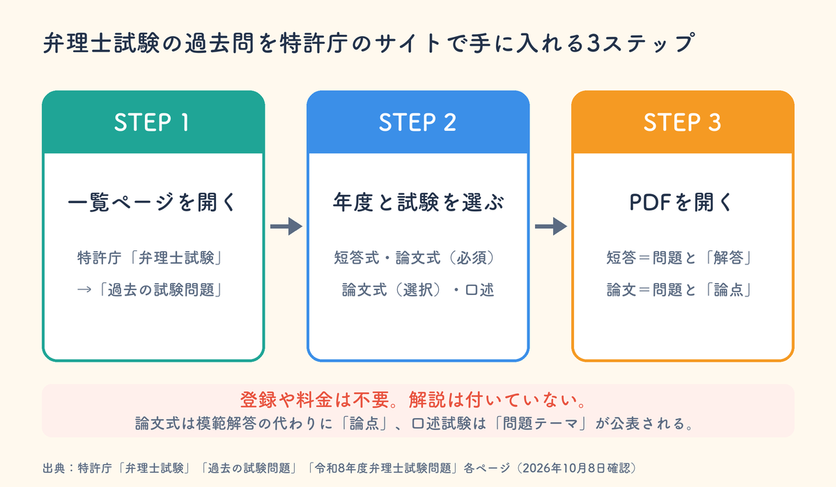 弁理士試験の過去問を特許庁のサイトで手に入れる3ステップ。一覧ページを開く、年度と試験を選ぶ、PDFを開く