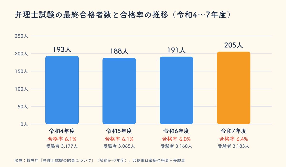 弁理士試験の最終合格者数と合格率の推移(令和4〜7年度)