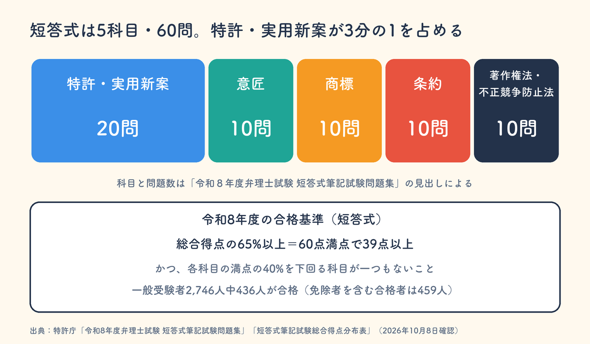 弁理士試験 短答式の5科目と問題数、令和8年度の合格基準