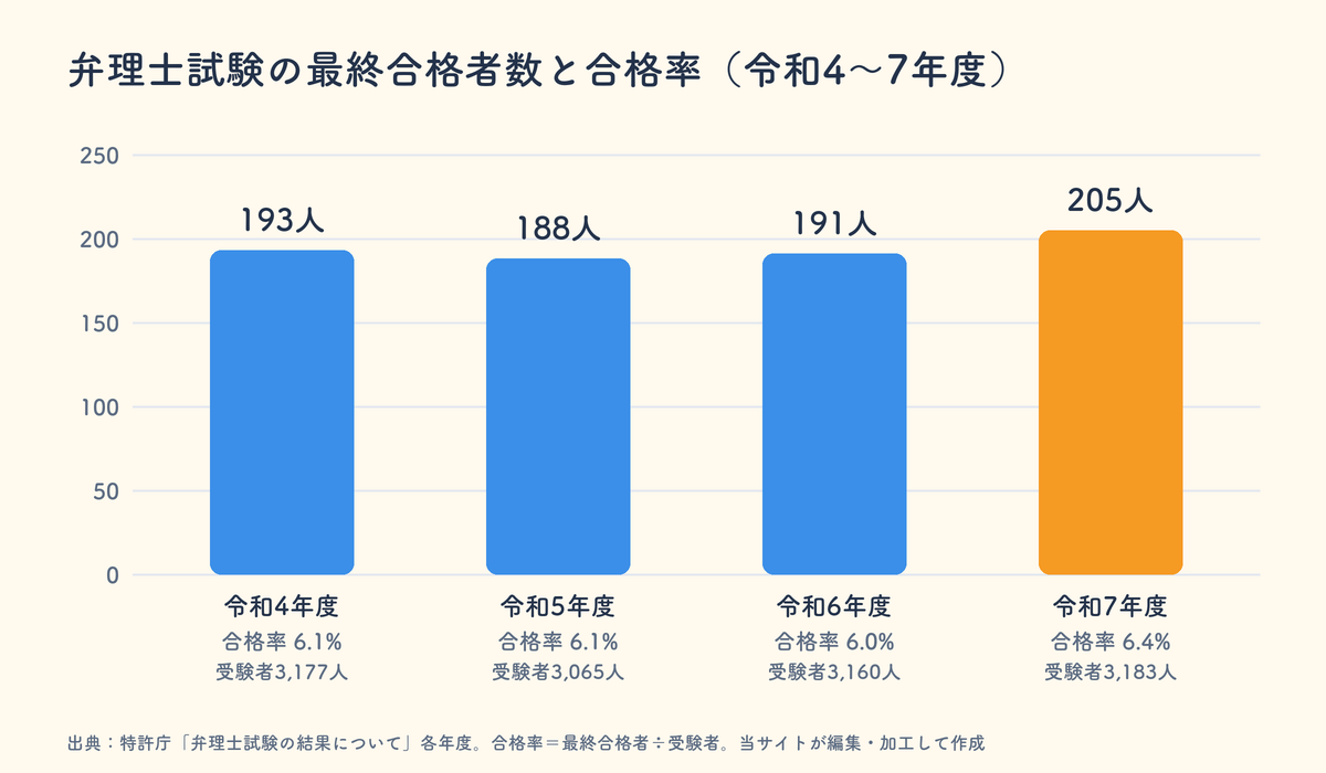 弁理士試験の最終合格者数と合格率。令和4年度193人6.1%、令和5年度188人6.1%、令和6年度191人6.0%、令和7年度205人6.4%