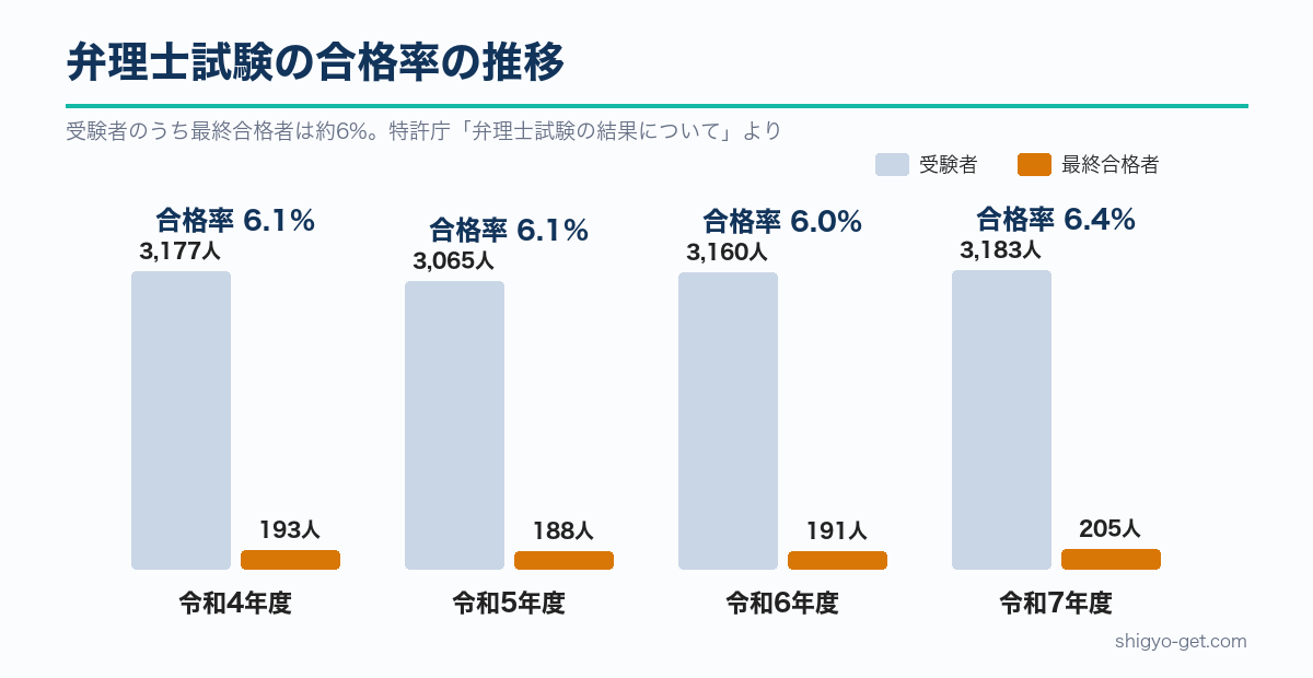弁理士試験の合格率の推移：令和4年度6.1%、令和5年度6.1%、令和6年度6.0%、令和7年度6.4%