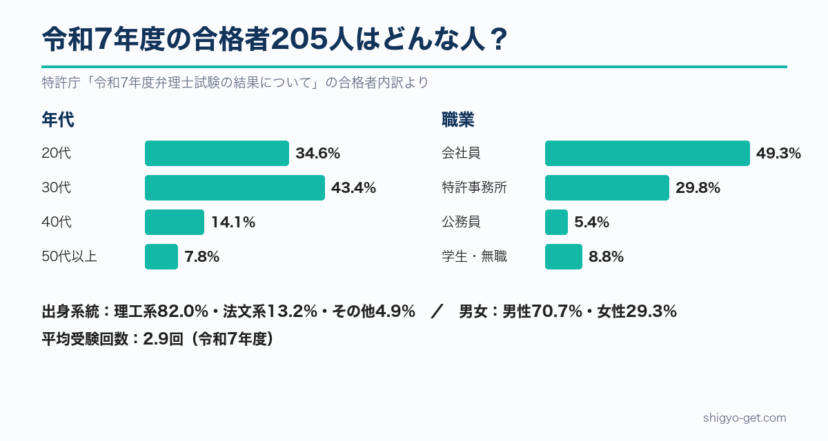 令和7年度弁理士試験の合格者205人の年代・職業の内訳