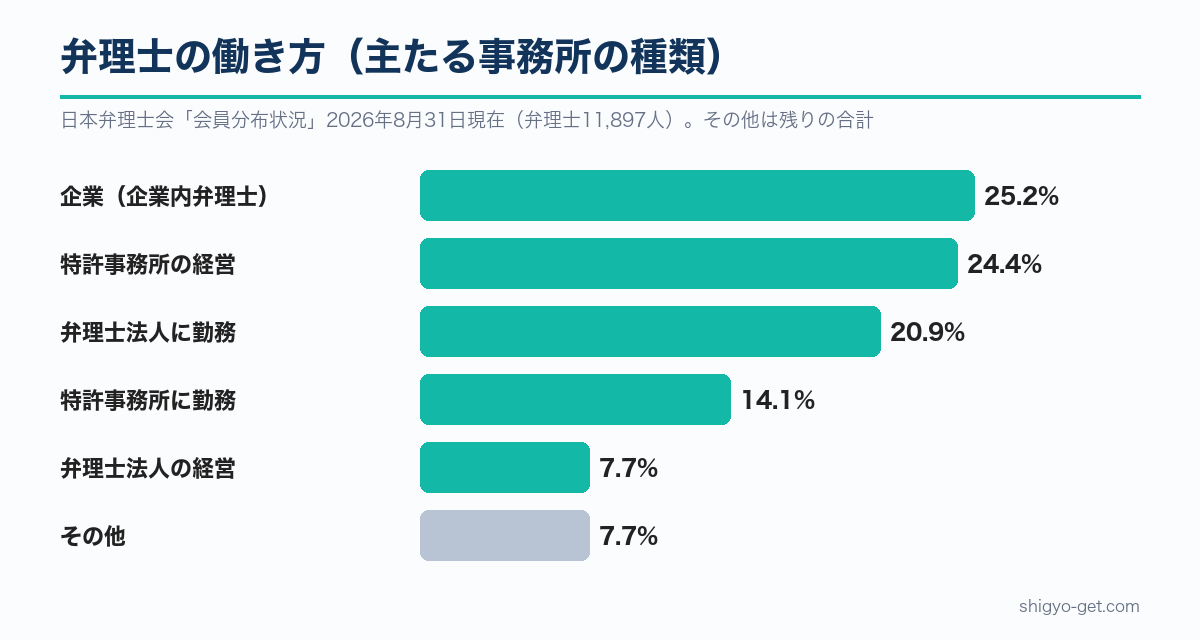 弁理士の働き方の割合：企業25.2%、特許事務所の経営24.4%、弁理士法人に勤務20.9%、特許事務所に勤務14.1%、弁理士法人の経営7.7%