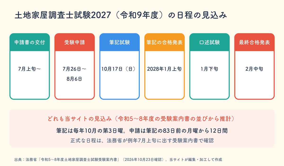 土地家屋調査士試験2027の日程の見込み。申請書の交付7月上旬から、受験申請7月26日から8月6日、筆記試験10月17日（日）、筆記の合格発表2028年1月上旬、口述試験1月下旬、最終合格発表2月中旬