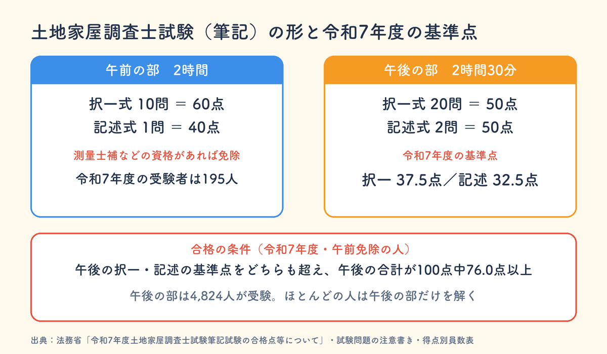 土地家屋調査士試験（筆記）の形。午前の部は2時間で択一式10問60点と記述式1問40点、午後の部は2時間30分で択一式20問50点と記述式2問50点。令和7年度の午後の基準点は択一37.5点、記述32.5点