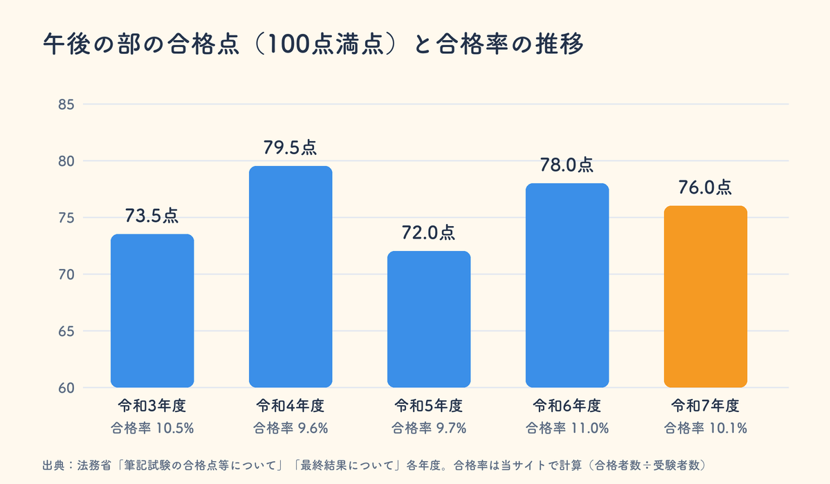 土地家屋調査士試験の午後の部の合格点の推移。令和3年度73.5点、令和4年度79.5点、令和5年度72.0点、令和6年度78.0点、令和7年度76.0点