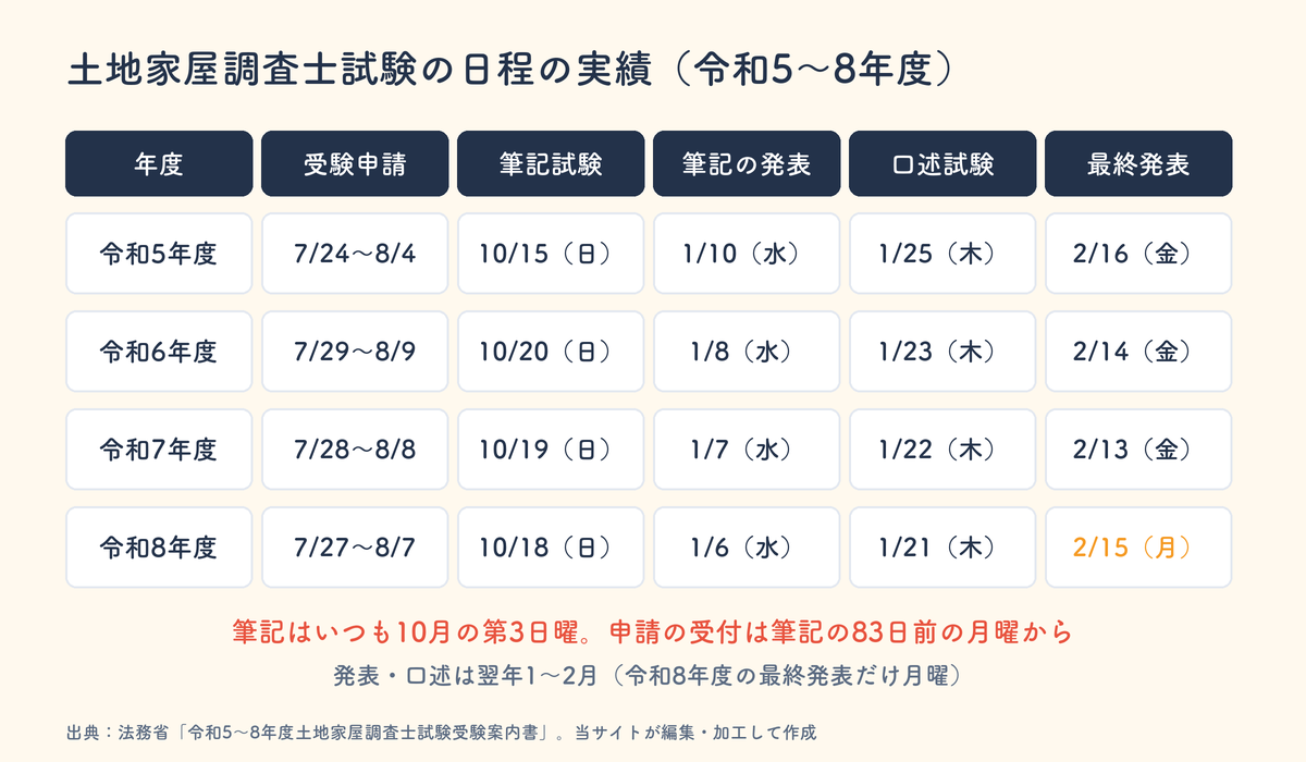 土地家屋調査士試験の日程の実績。令和5〜8年度の受験申請・筆記試験・筆記の発表・口述試験・最終発表の日付