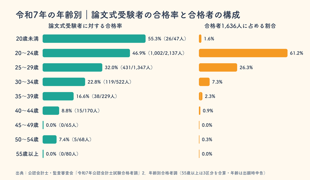 令和7年公認会計士試験の年齢別合格率と合格者の構成。20〜24歳が合格者の61.2%
