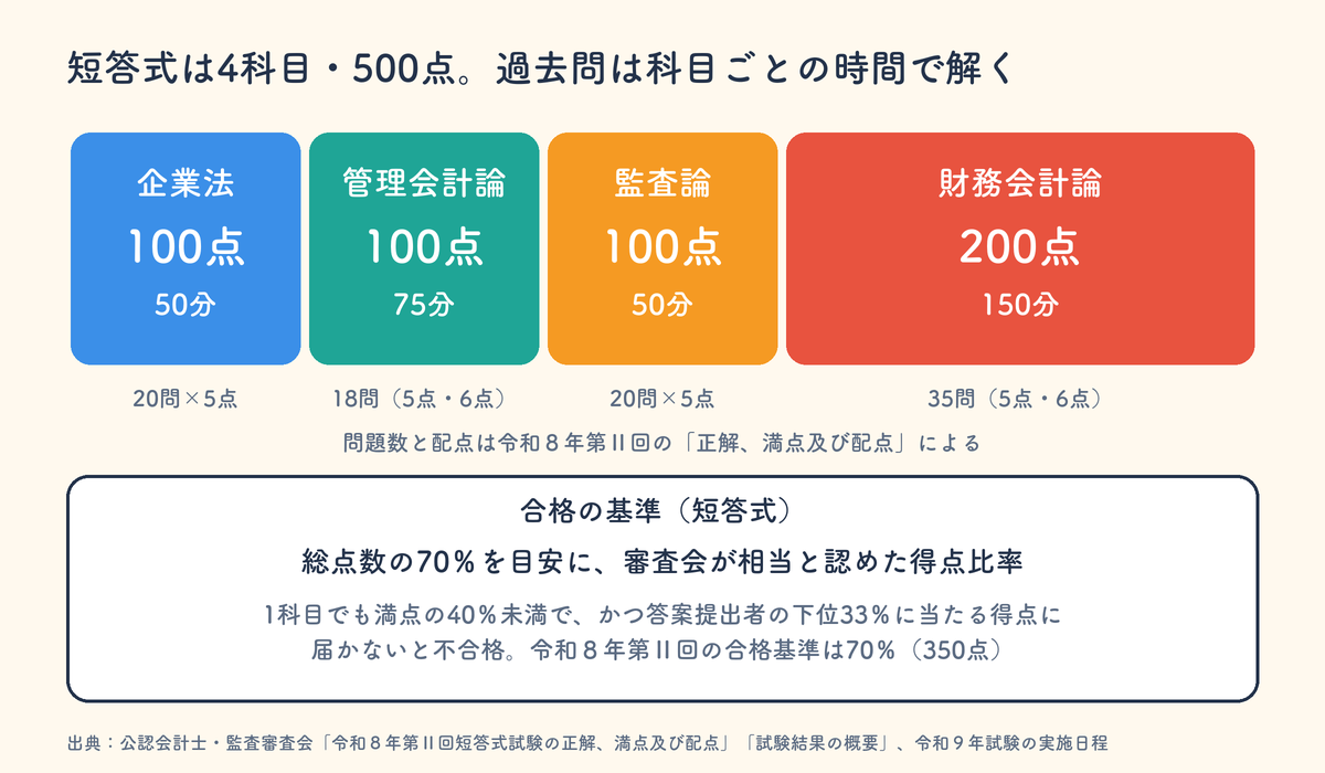 公認会計士試験 短答式の4科目の配点と試験時間、合格の基準