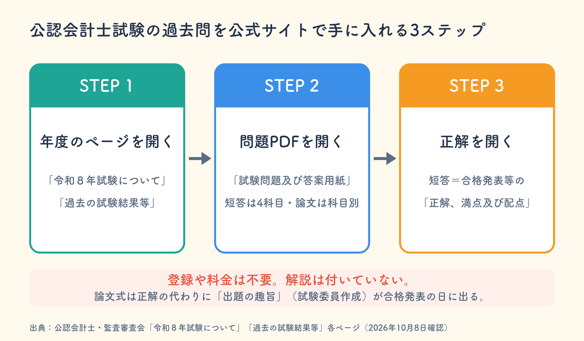公認会計士試験の過去問を公式サイトから入手する3ステップ。年度のページを開く、問題PDFを開く、正解を開く