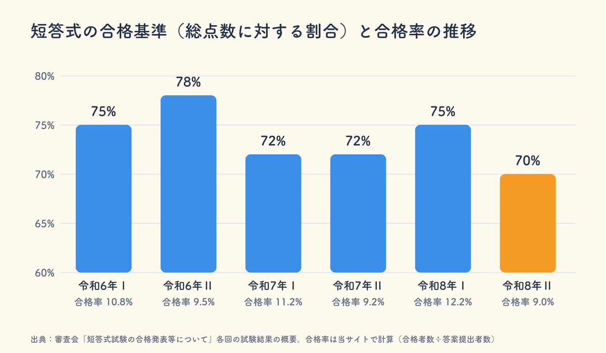 公認会計士試験 短答式の合格基準と合格率の推移（令和6年第Ⅰ回〜令和8年第Ⅱ回）