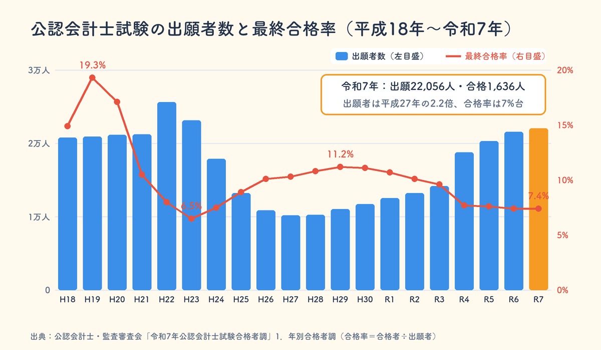 公認会計士試験の出願者数と最終合格率の推移（平成18年〜令和7年）。令和7年は出願22,056人・合格1,636人・7.4%