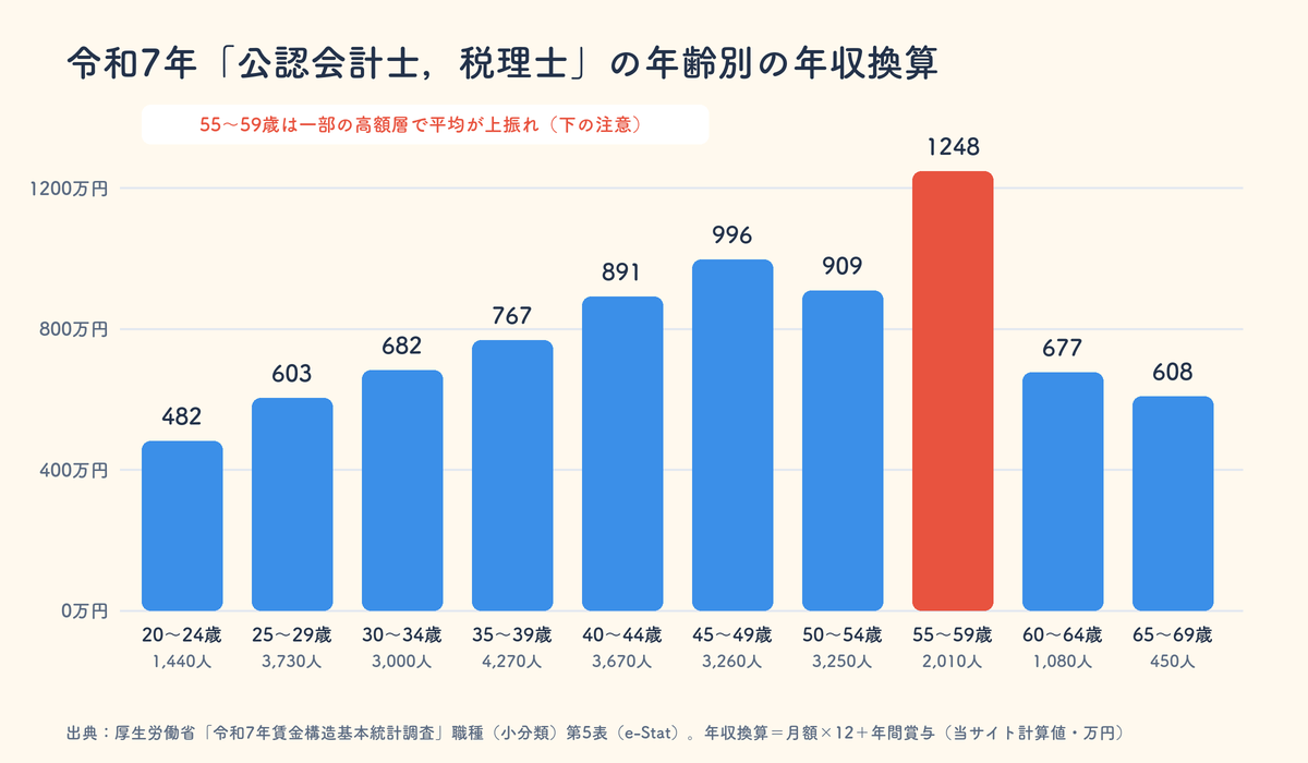 令和7年の公認会計士,税理士の年齢別年収換算。45〜49歳で約996万円