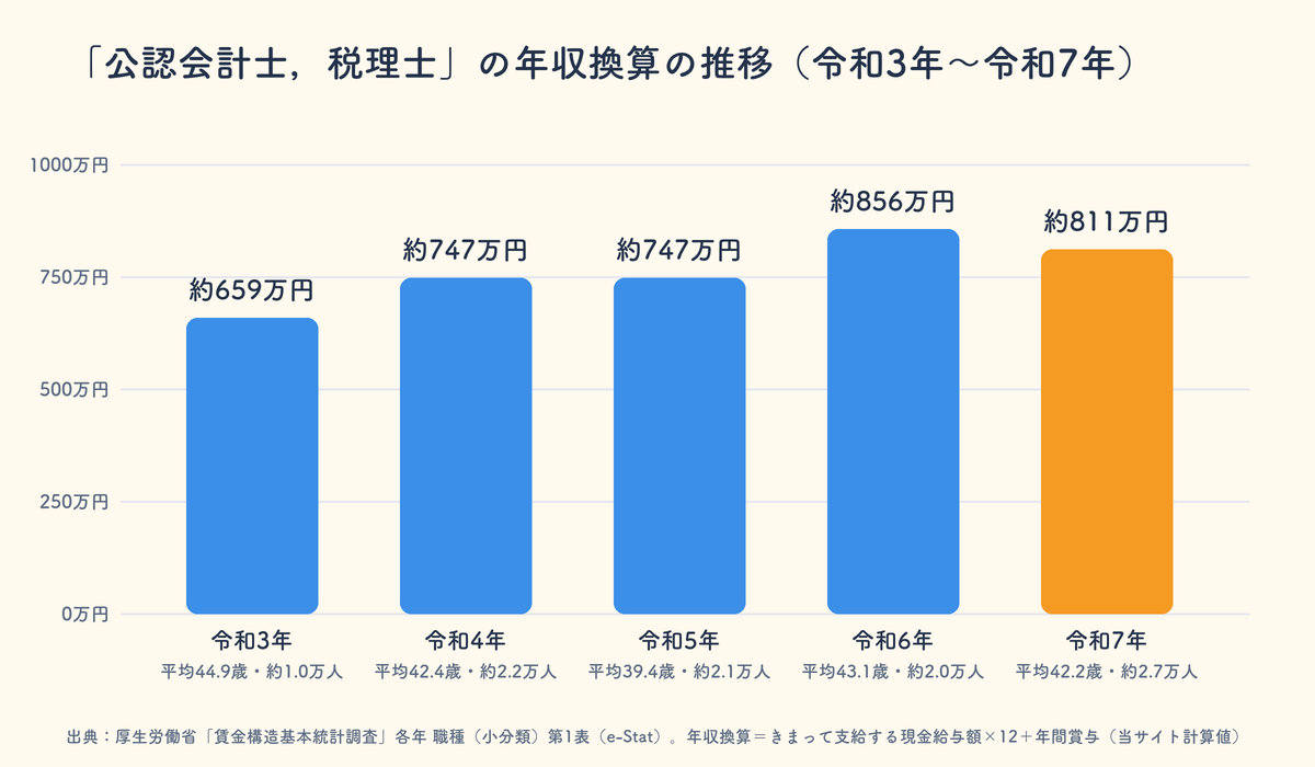 公認会計士,税理士の年収換算の推移(令和3年〜令和7年)。令和7年は約811万円