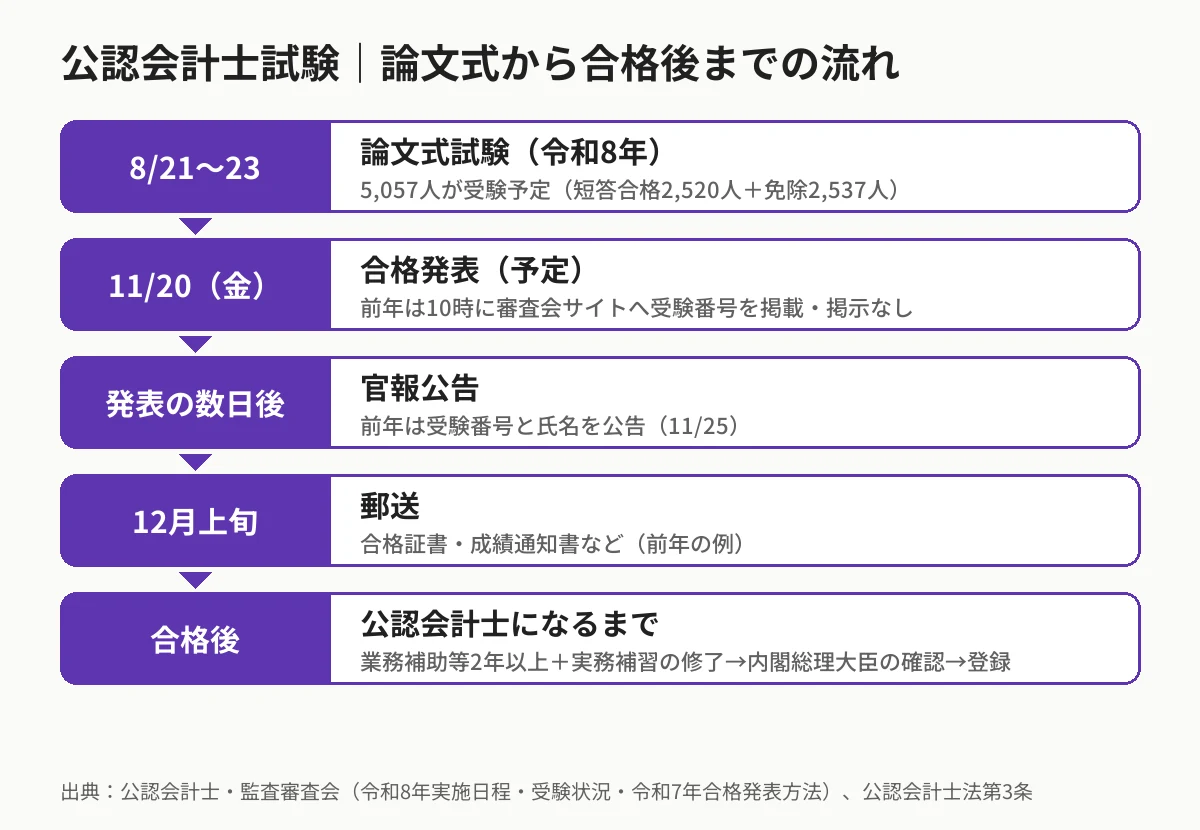 公認会計士試験の論文式から合格発表・官報・郵送・登録までの流れの図