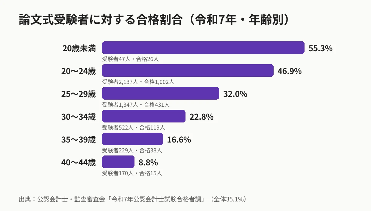 令和7年公認会計士試験の論文式受験者に対する年齢別合格割合のグラフ