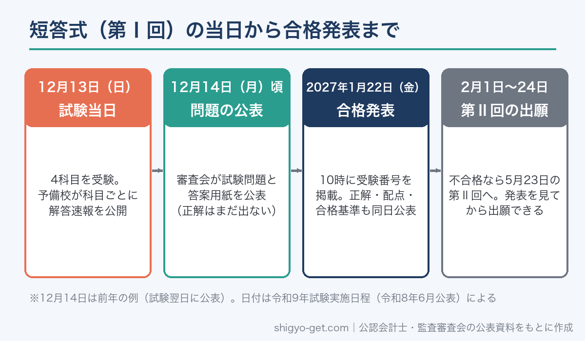 公認会計士短答式(第Ⅰ回)の流れ:12月13日試験、翌日ごろ問題公表、2027年1月22日合格発表、2月1日〜24日第Ⅱ回出願