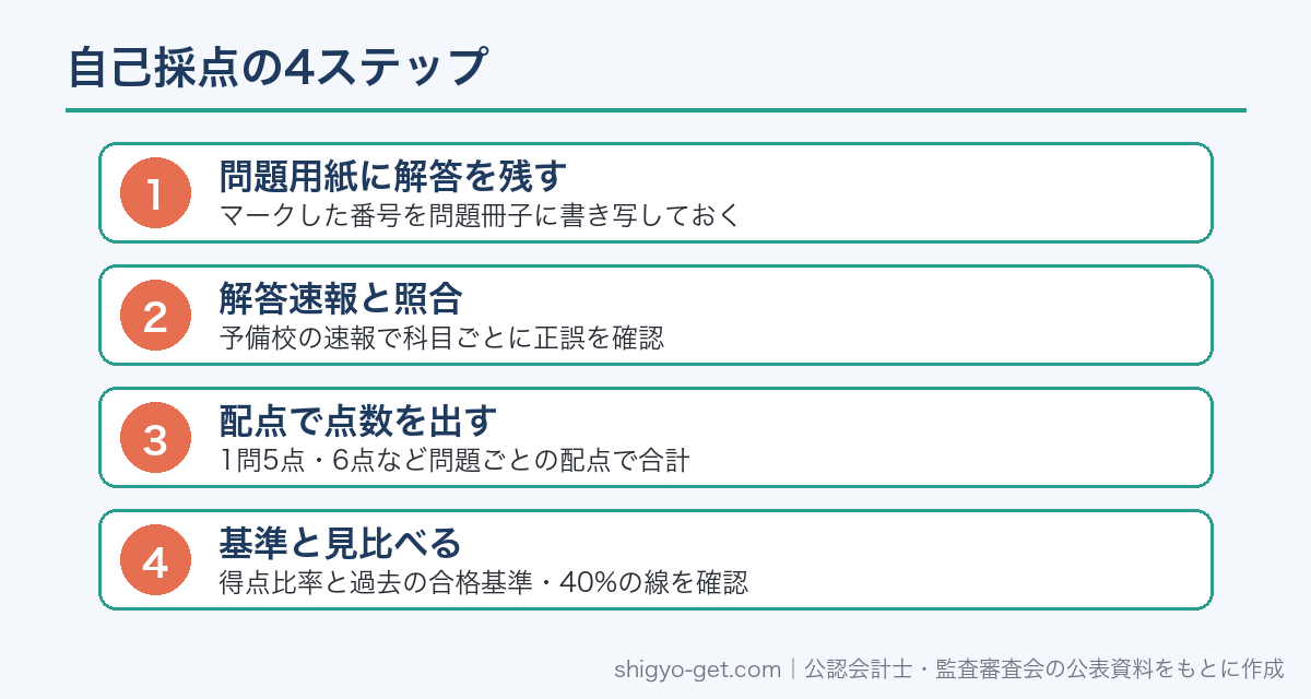 公認会計士短答式の自己採点の4ステップ