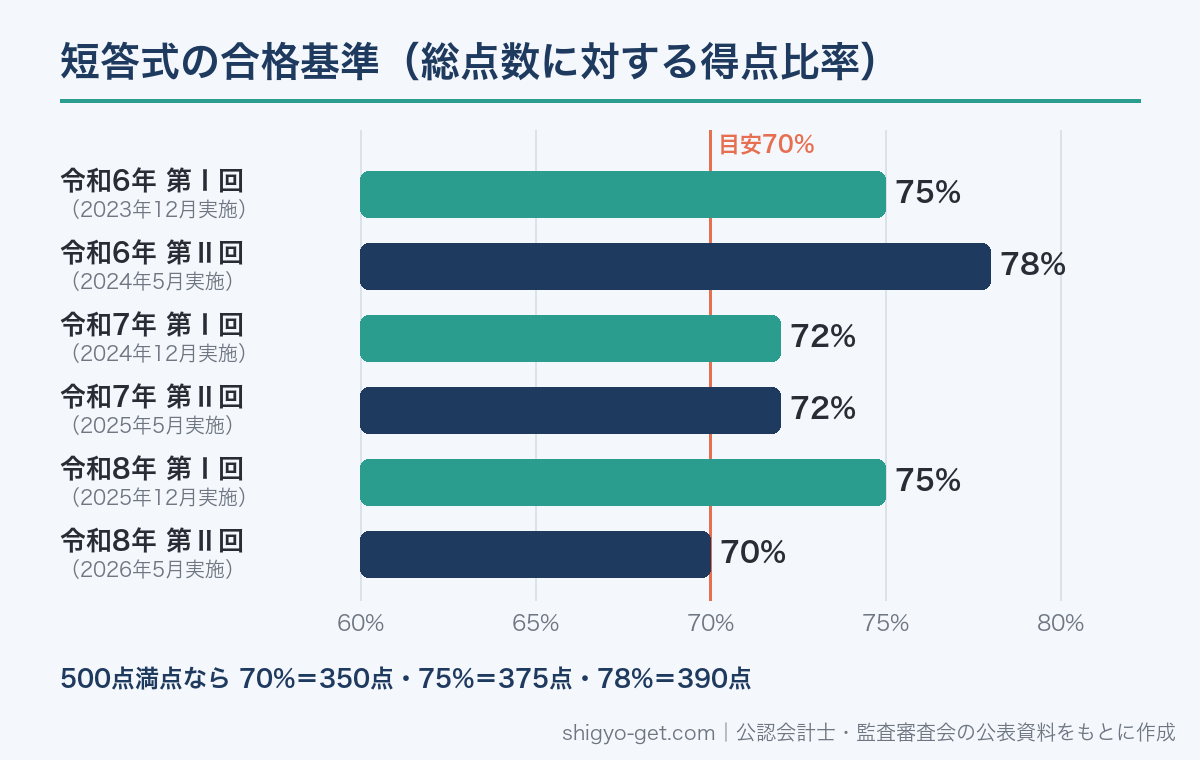 公認会計士短答式の合格基準の推移:令和6年第Ⅰ回75%・第Ⅱ回78%、令和7年72%・72%、令和8年75%・70%