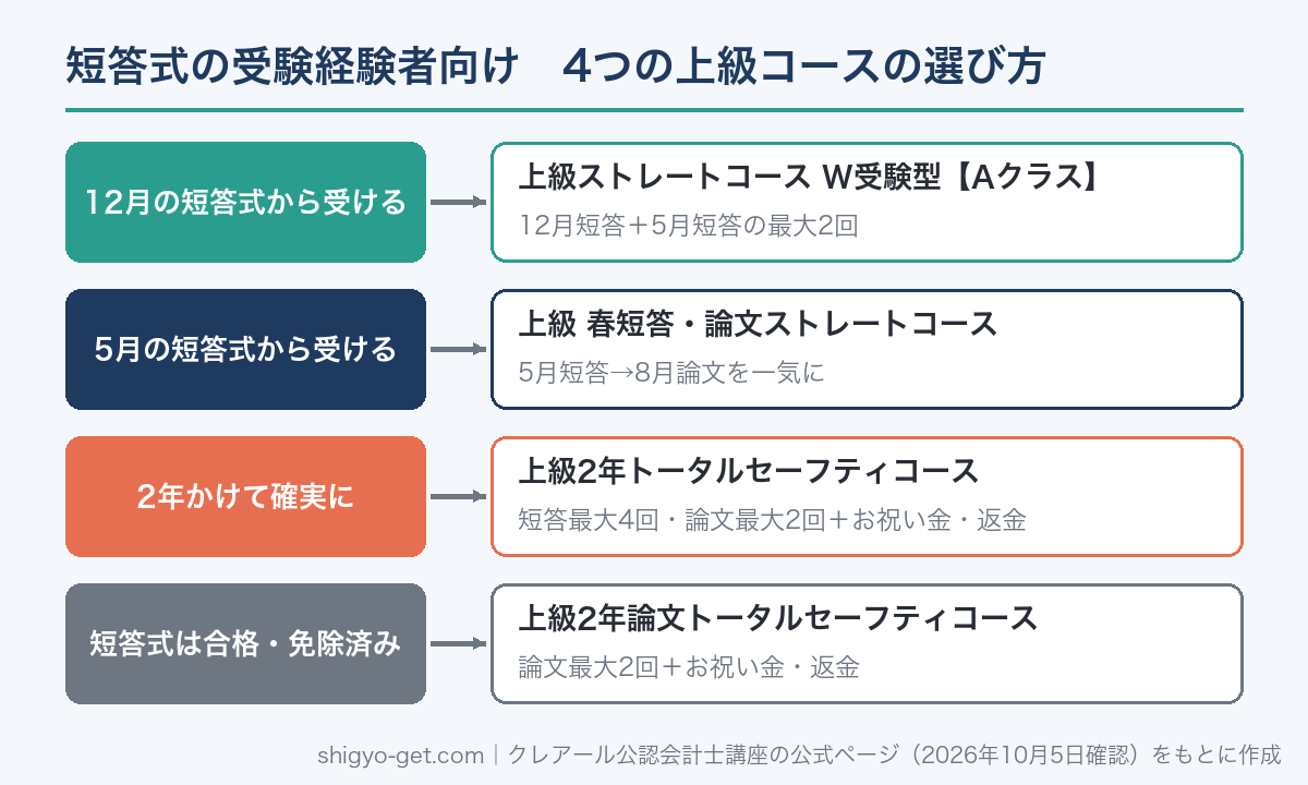 クレアール公認会計士 短答式受験経験者向け4つの上級コースの選び方