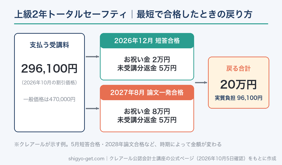 上級2年トータルセーフティコースで最短合格した場合のお祝い金と返金(計20万円)