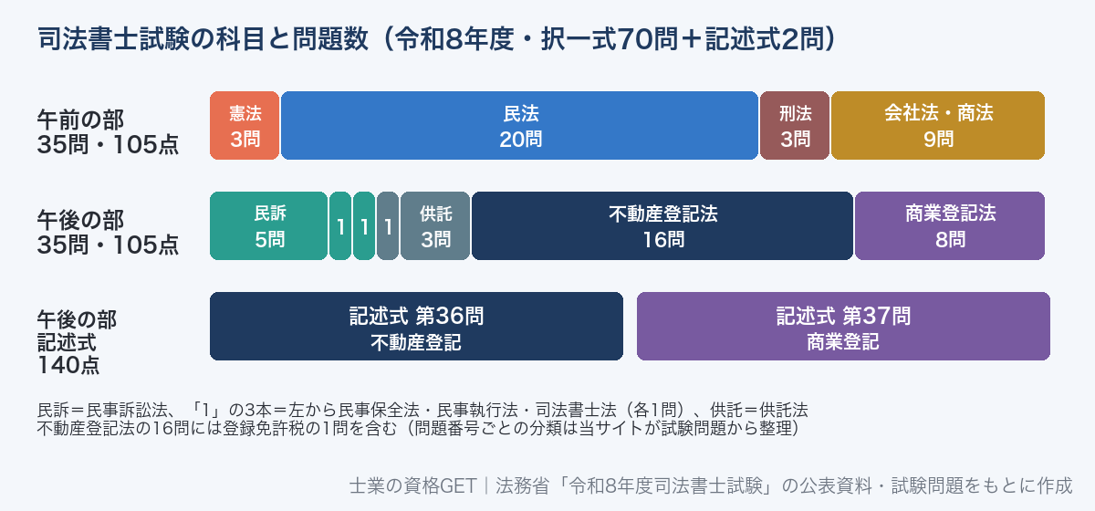 司法書士試験の科目と問題数。午前の部は憲法3問・民法20問・刑法3問・会社法と商法9問。午後の部は民事訴訟法5問・民事保全法1問・民事執行法1問・司法書士法1問・供託法3問・不動産登記法16問・商業登記法8問と、記述式の不動産登記と商業登記の各1問