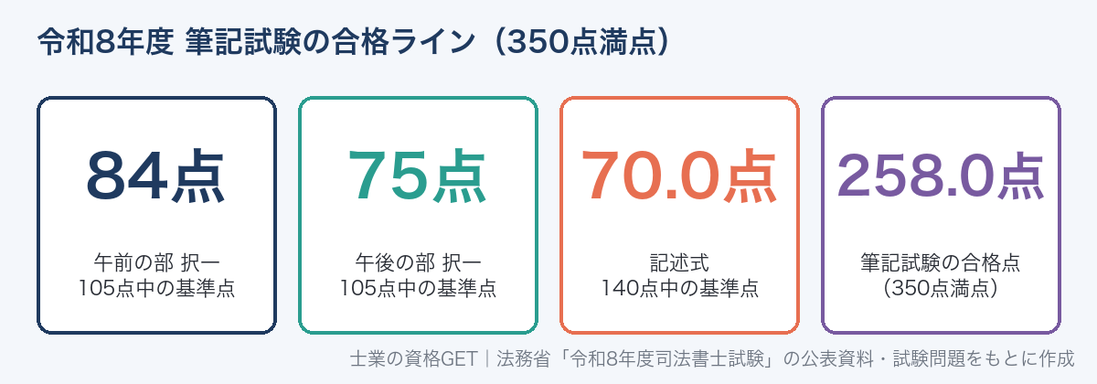 令和8年度司法書士試験の基準点。午前の部択一84点、午後の部択一75点、記述式70.0点、筆記試験の合格点は350点中258.0点