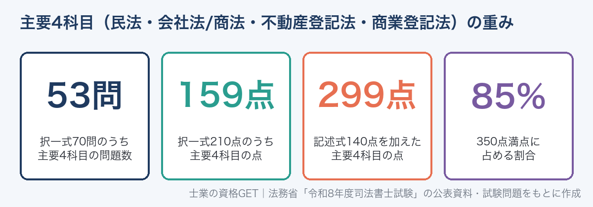 主要4科目の重み。択一式70問のうち53問、択一式210点のうち159点、記述式を加えると299点で350点満点の約85%