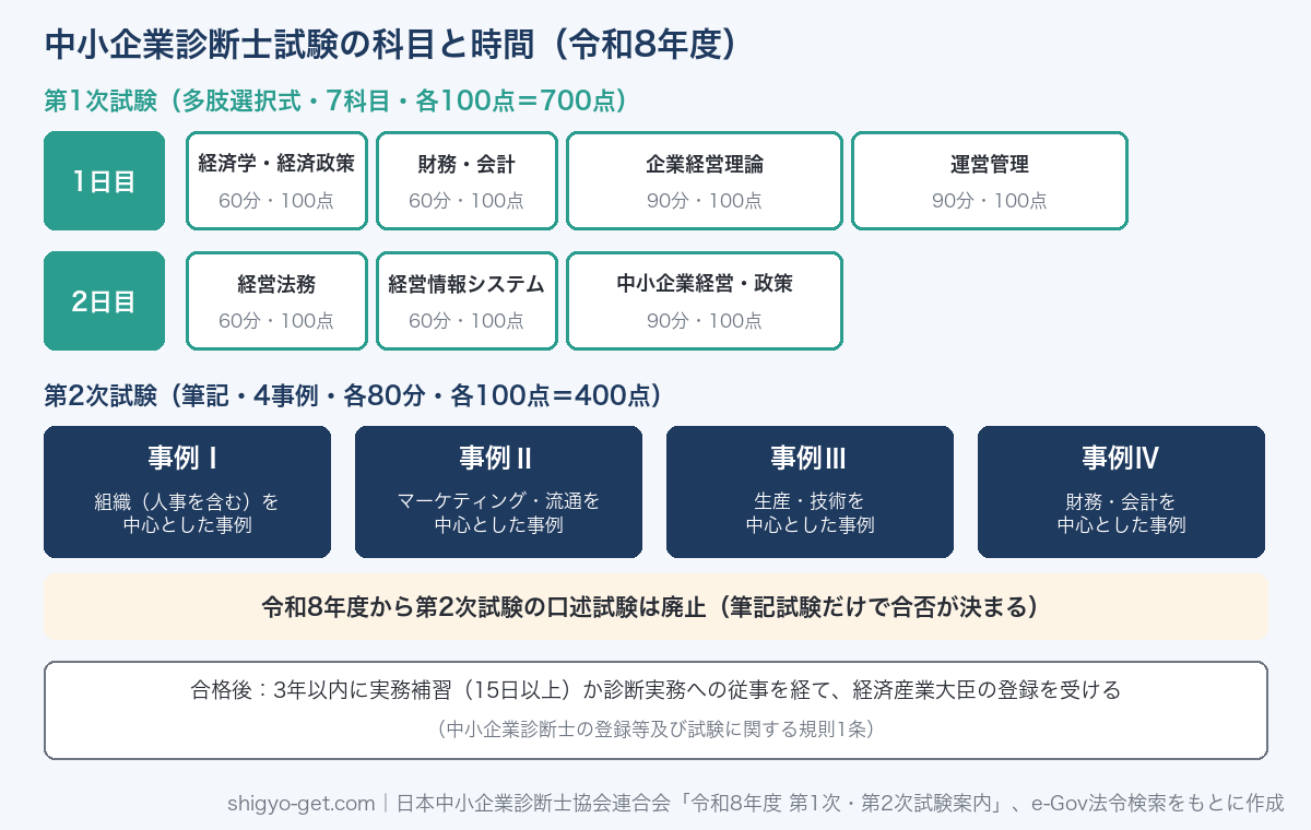 中小企業診断士試験の科目と時間（令和8年度）。第1次試験は7科目各100点（経済学・経済政策60分、財務・会計60分、企業経営理論90分、運営管理90分、経営法務60分、経営情報システム60分、中小企業経営・政策90分）。第2次試験は事例Ⅰ〜Ⅳの4事例で各80分・各100点。令和8年度から口述試験は廃止