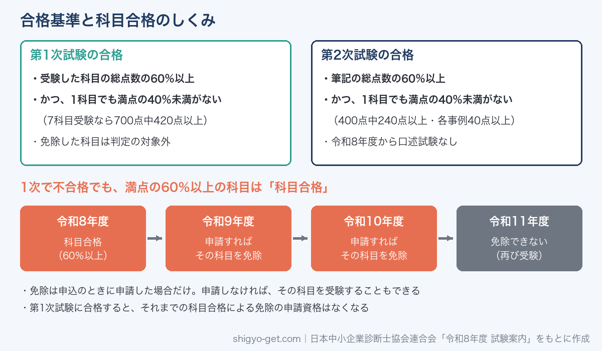 中小企業診断士試験の合格基準と科目合格のしくみ。第1次・第2次とも総点数の60％以上かつ1科目でも40％未満がないこと。第1次で満点の60％以上の科目は科目合格となり、翌年度・翌々年度は申請により免除