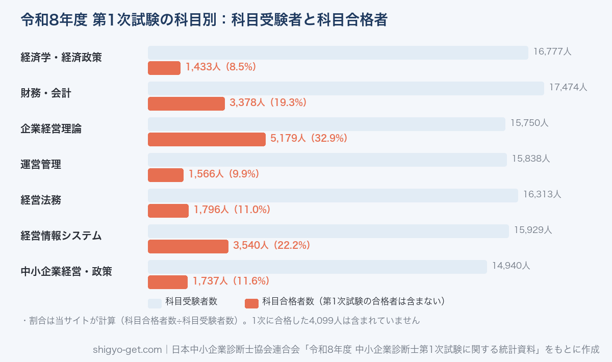 令和8年度 中小企業診断士第1次試験の科目別の科目受験者数と科目合格者数。経済学・経済政策1,433人、財務・会計3,378人、企業経営理論5,179人、運営管理1,566人、経営法務1,796人、経営情報システム3,540人、中小企業経営・政策1,737人