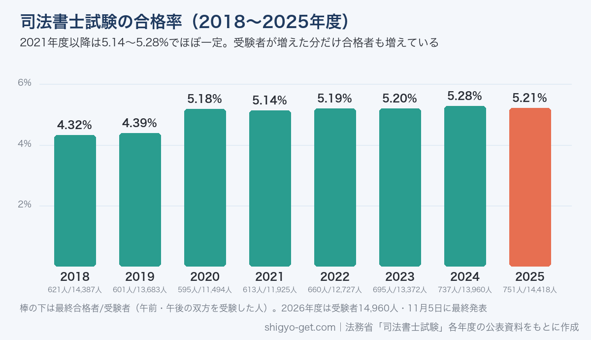 司法書士試験の合格率(2018〜2025年度)。4.32%・4.39%・5.18%・5.14%・5.19%・5.20%・5.28%・5.21%