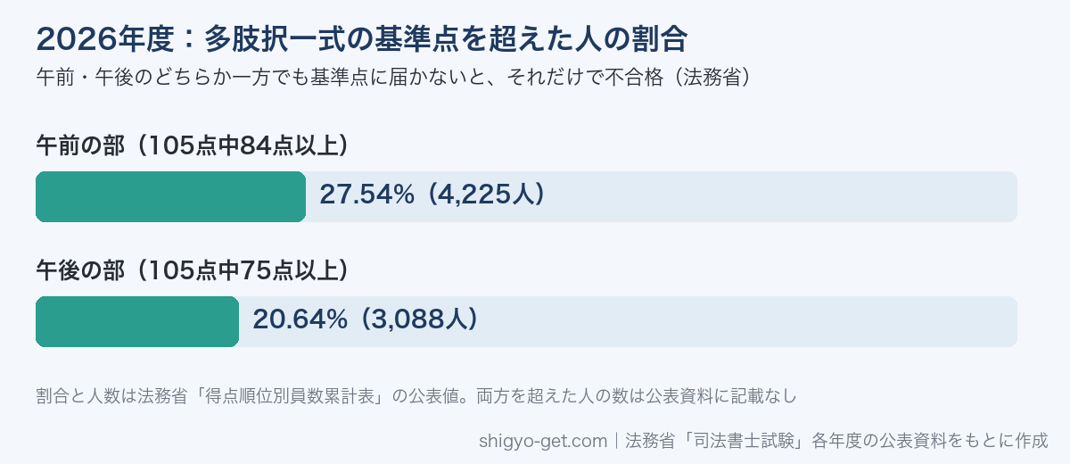 2026年度司法書士試験の多肢択一式で基準点を超えた人の割合。午前の部84点以上27.54%(4,225人)、午後の部75点以上20.64%(3,088人)