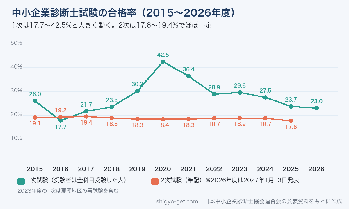 中小企業診断士試験の合格率の推移(2015〜2026年度)。1次は17.7〜42.5%、2次は17.6〜19.4%